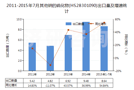 2011-2015年7月其他鈉的硫化物(HS28301090)出口量及增速統(tǒng)計(jì)